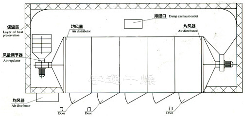 隧道式熱風(fēng)烘箱(橫向)