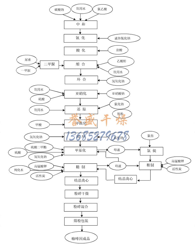 咖啡因，咖啡堿工藝流程