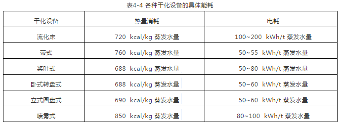 污泥干化設備的具體能耗