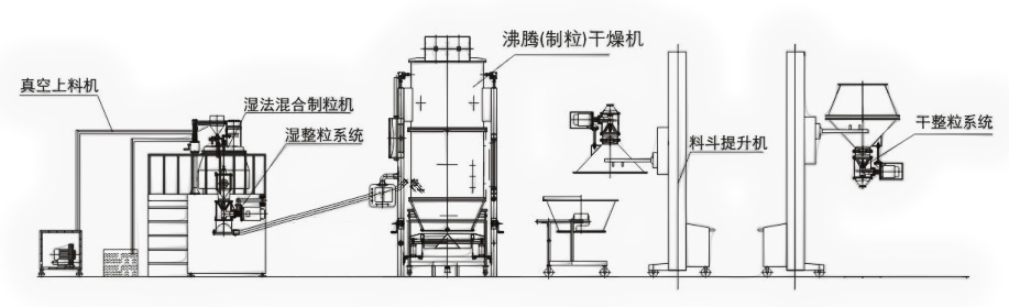 中藥顆粒劑生產(chǎn)線
