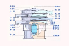 圓形振動(dòng)篩工作原理