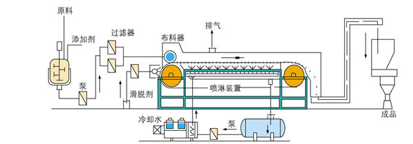 GRL系列<鋼帶熔融成型造粒機流程圖