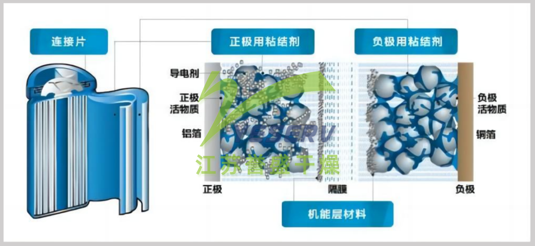 鋰離子電池電極結(jié)構(gòu)