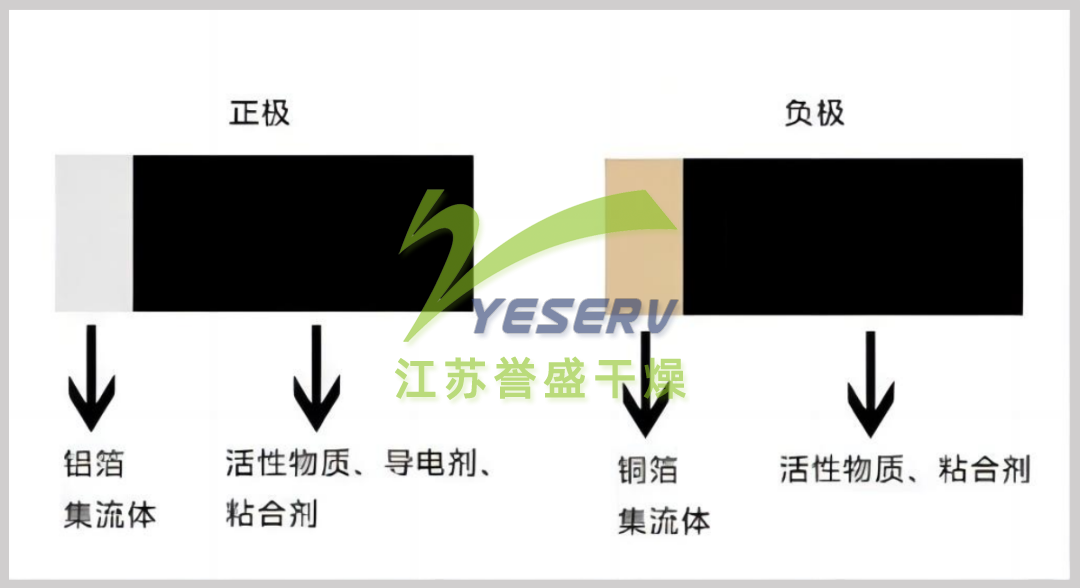鋰電池一般采用鋁箔為正極的集流體,銅箔為負極的集流體