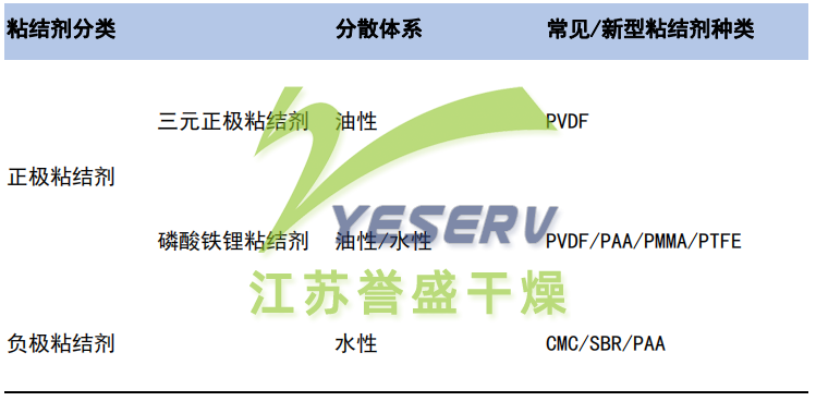 膠粘劑的分類