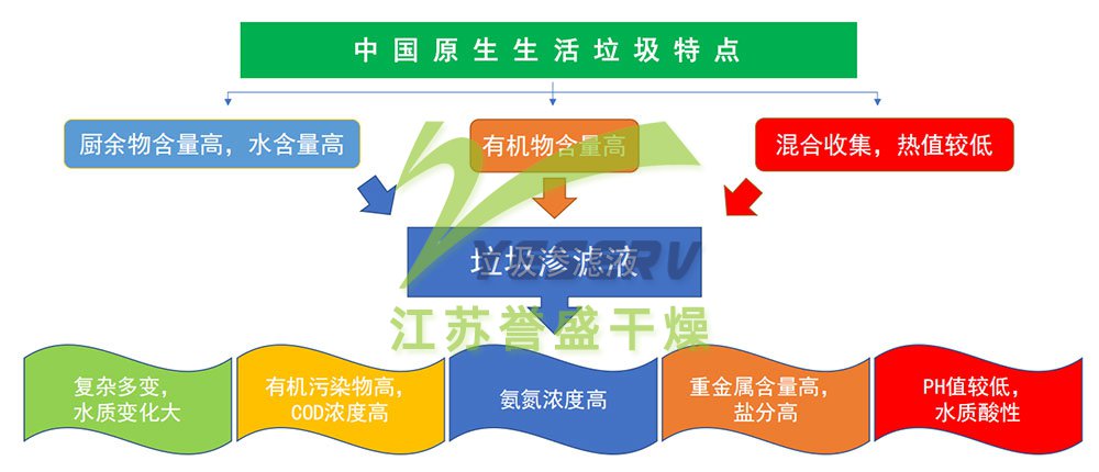 中國原生生活垃圾的特點(diǎn)