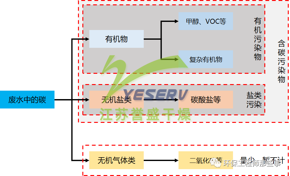 廢水中的碳（COD）