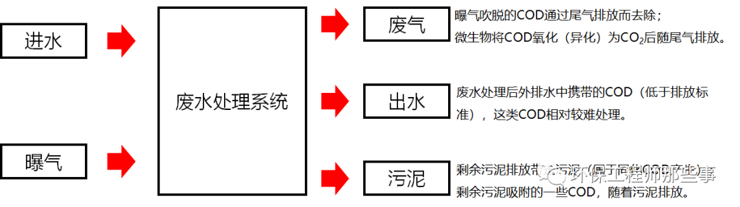 廢水處理中碳的平衡？