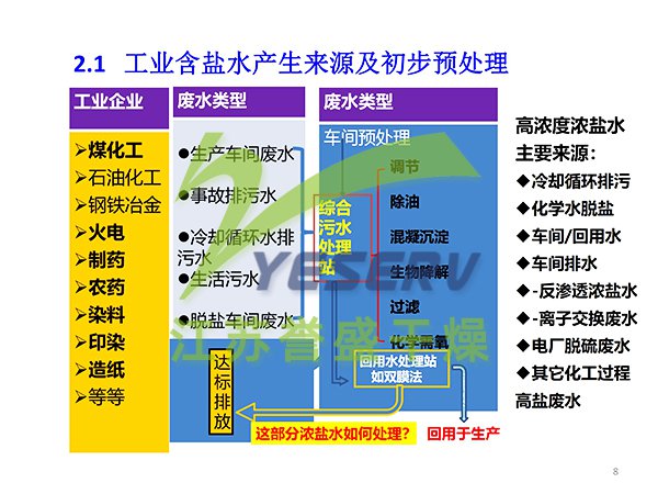 含鹽有機廢水節(jié)能處置與中水回用 - 傅忠君教授