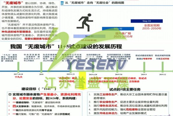 我國無廢城市11+5試點建設(shè)的發(fā)展歷程