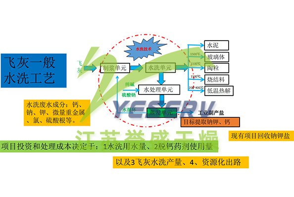 垃圾焚燒飛灰水洗工藝